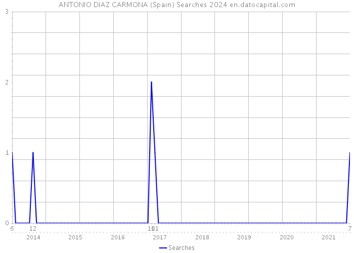 ANTONIO DIAZ CARMONA (Spain) Searches 2024 