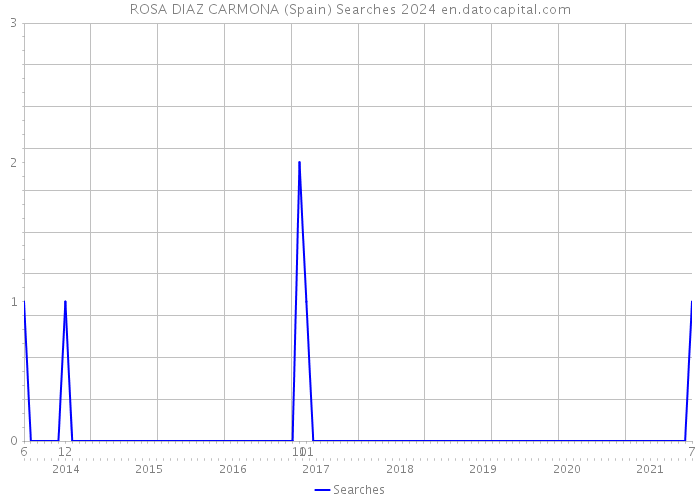 ROSA DIAZ CARMONA (Spain) Searches 2024 