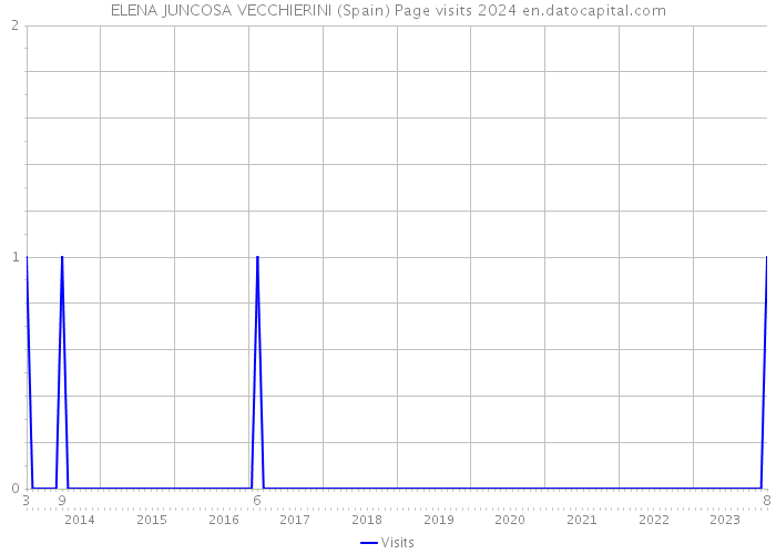 ELENA JUNCOSA VECCHIERINI (Spain) Page visits 2024 