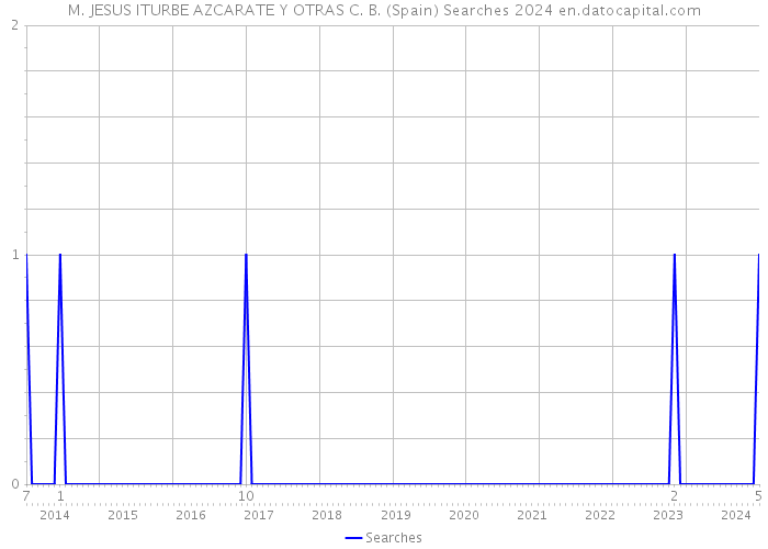 M. JESUS ITURBE AZCARATE Y OTRAS C. B. (Spain) Searches 2024 