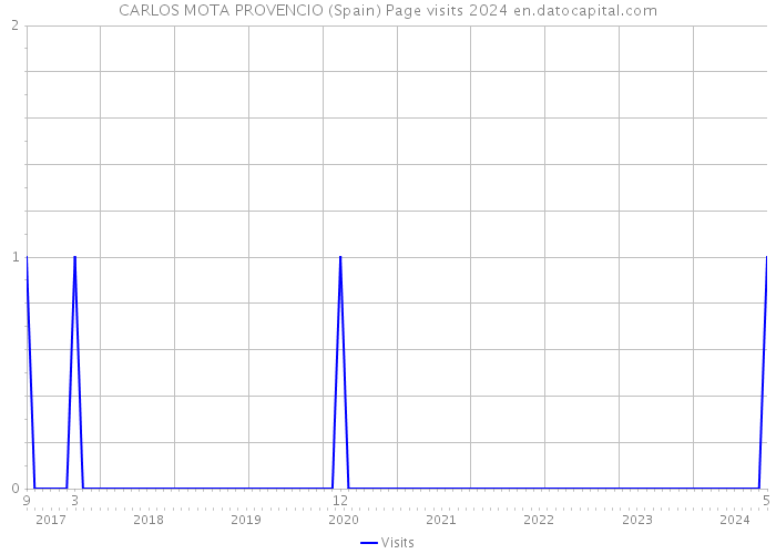 CARLOS MOTA PROVENCIO (Spain) Page visits 2024 