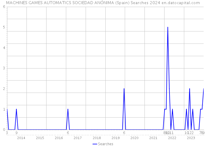 MACHINES GAMES AUTOMATICS SOCIEDAD ANÓNIMA (Spain) Searches 2024 