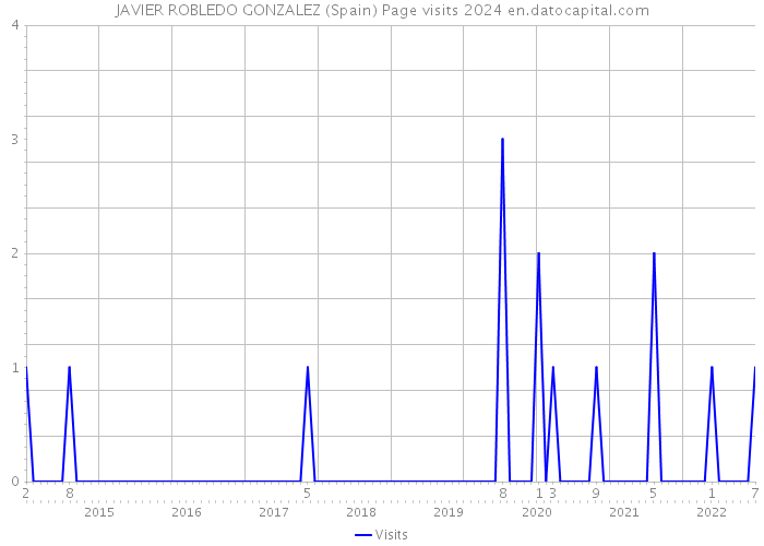 JAVIER ROBLEDO GONZALEZ (Spain) Page visits 2024 