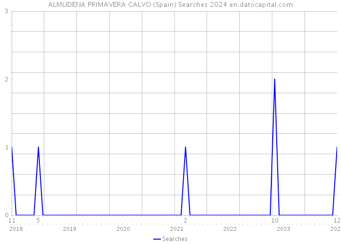 ALMUDENA PRIMAVERA CALVO (Spain) Searches 2024 