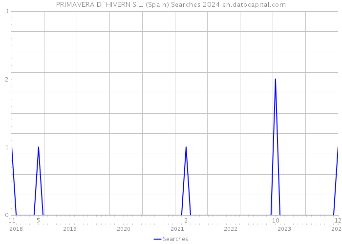 PRIMAVERA D`HIVERN S.L. (Spain) Searches 2024 