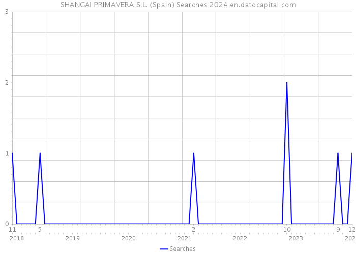 SHANGAI PRIMAVERA S.L. (Spain) Searches 2024 