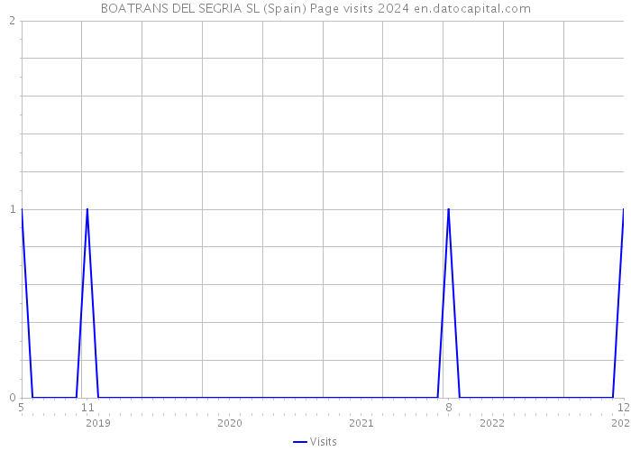BOATRANS DEL SEGRIA SL (Spain) Page visits 2024 