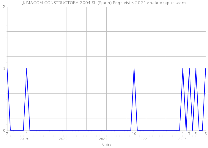 JUMACOM CONSTRUCTORA 2004 SL (Spain) Page visits 2024 