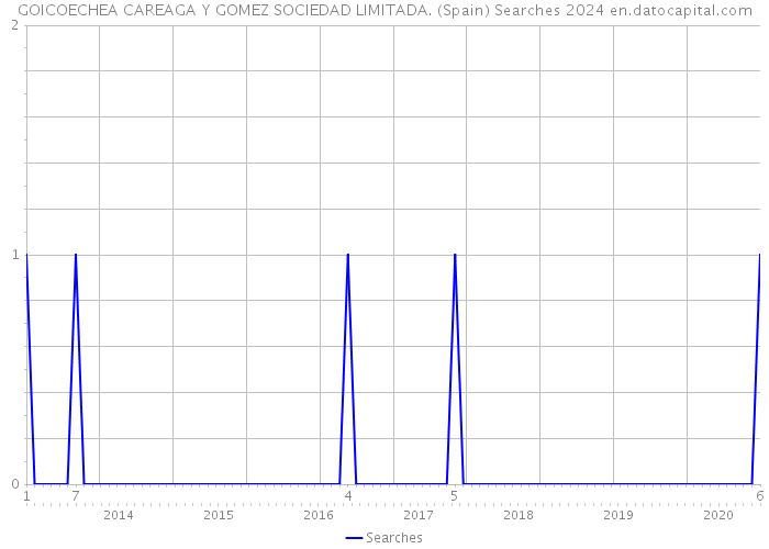 GOICOECHEA CAREAGA Y GOMEZ SOCIEDAD LIMITADA. (Spain) Searches 2024 