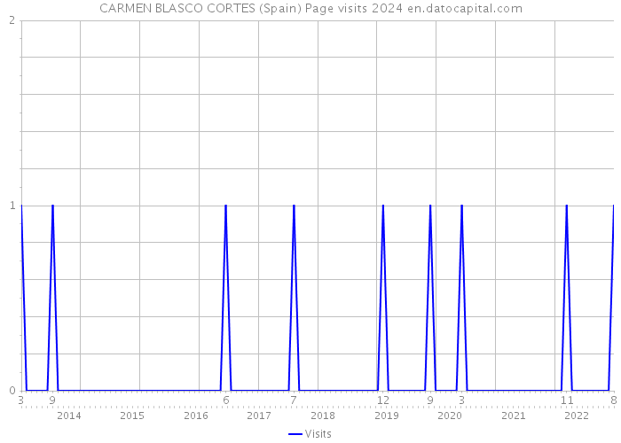 CARMEN BLASCO CORTES (Spain) Page visits 2024 