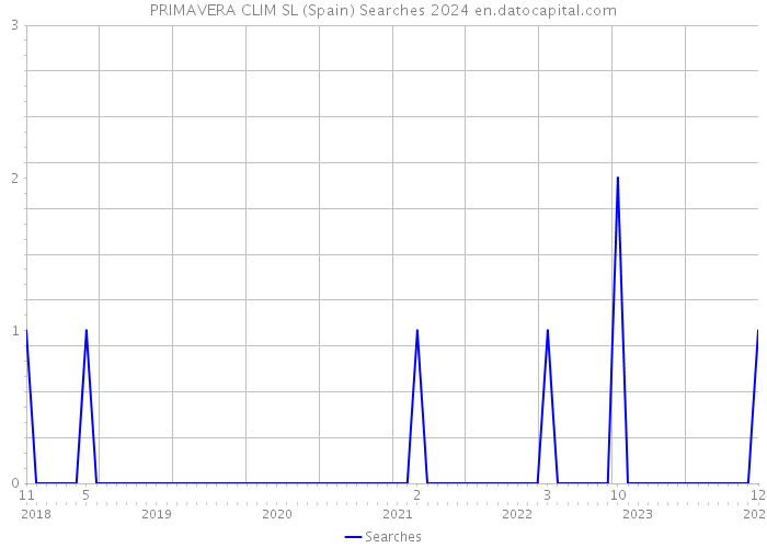 PRIMAVERA CLIM SL (Spain) Searches 2024 