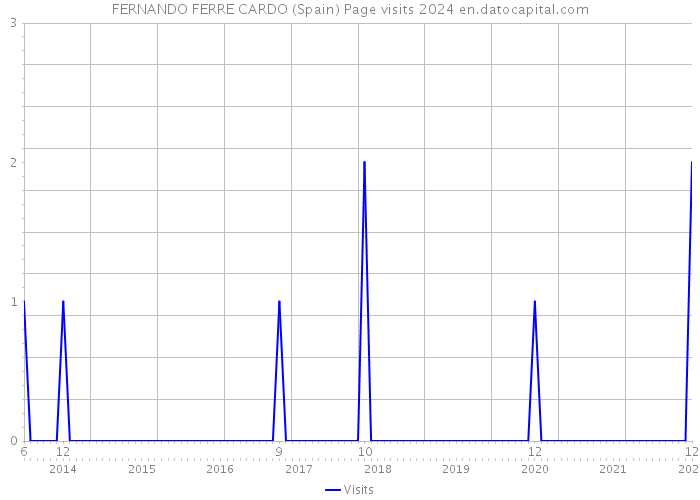 FERNANDO FERRE CARDO (Spain) Page visits 2024 