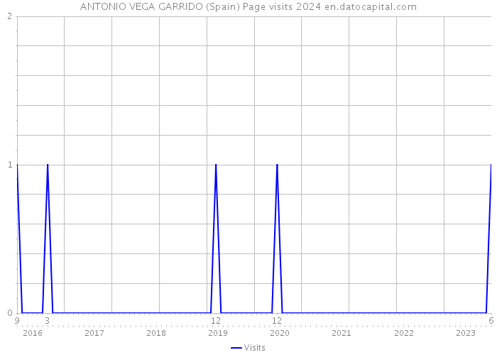 ANTONIO VEGA GARRIDO (Spain) Page visits 2024 
