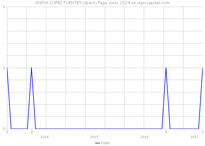 ANISIA LOPEZ FUENTES (Spain) Page visits 2024 