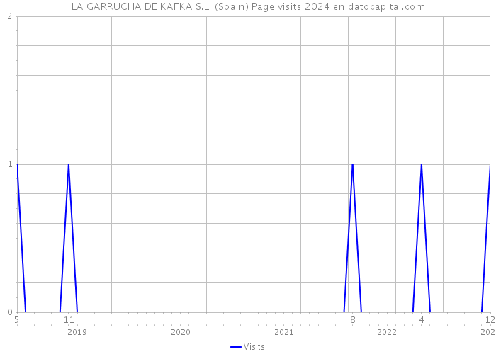 LA GARRUCHA DE KAFKA S.L. (Spain) Page visits 2024 