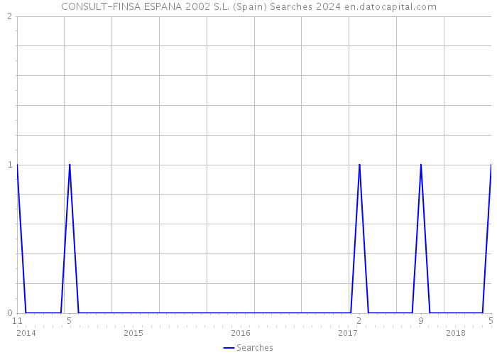 CONSULT-FINSA ESPANA 2002 S.L. (Spain) Searches 2024 