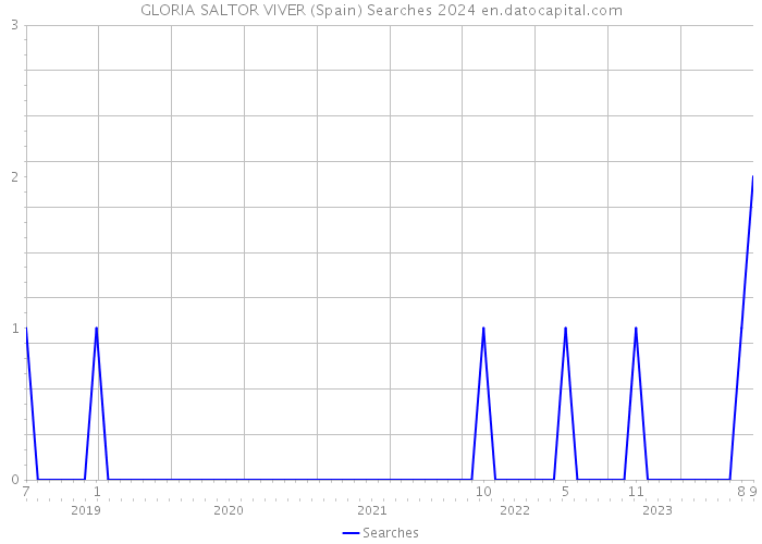 GLORIA SALTOR VIVER (Spain) Searches 2024 