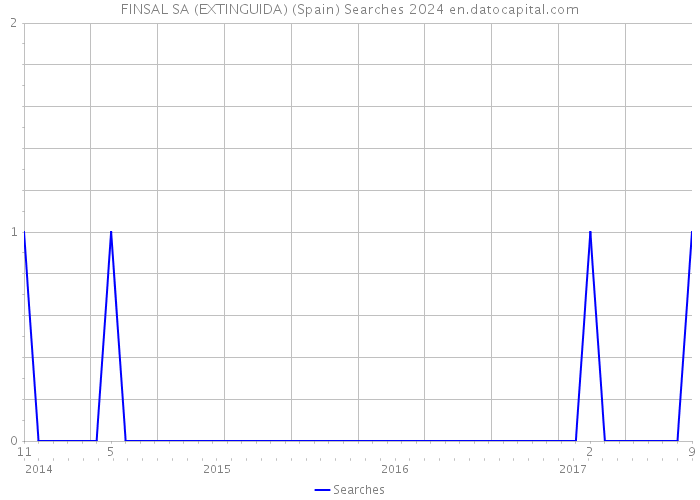 FINSAL SA (EXTINGUIDA) (Spain) Searches 2024 