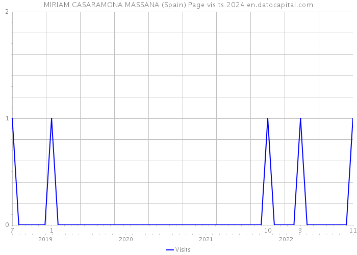 MIRIAM CASARAMONA MASSANA (Spain) Page visits 2024 