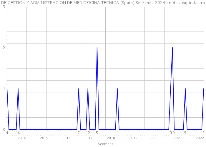 DE GESTION Y ADMINISTRACION DE MER OFICINA TECNICA (Spain) Searches 2024 