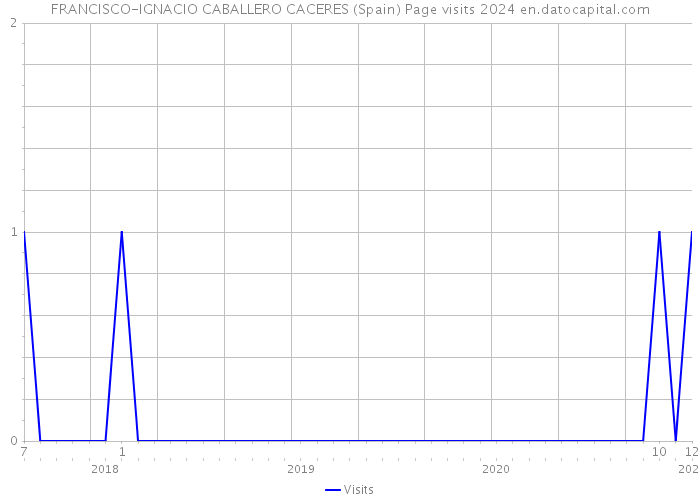 FRANCISCO-IGNACIO CABALLERO CACERES (Spain) Page visits 2024 