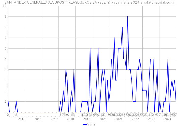 SANTANDER GENERALES SEGUROS Y REASEGUROS SA (Spain) Page visits 2024 