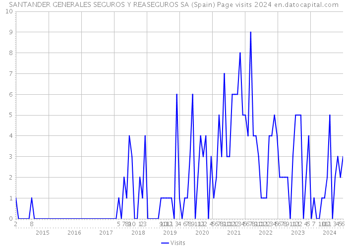 SANTANDER GENERALES SEGUROS Y REASEGUROS SA (Spain) Page visits 2024 