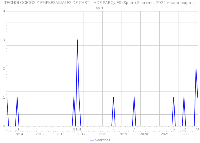 TECNOLOGICOS Y EMPRESARIALES DE CASTIL ADE PARQUES (Spain) Searches 2024 