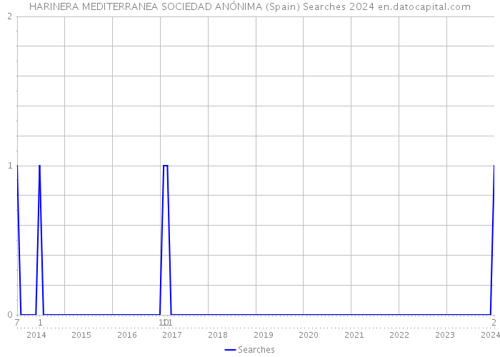 HARINERA MEDITERRANEA SOCIEDAD ANÓNIMA (Spain) Searches 2024 