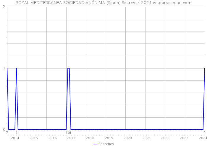 ROYAL MEDITERRANEA SOCIEDAD ANÓNIMA (Spain) Searches 2024 