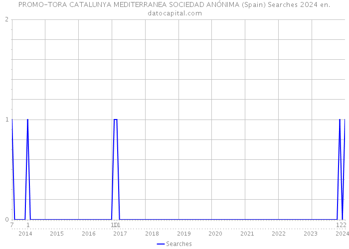 PROMO-TORA CATALUNYA MEDITERRANEA SOCIEDAD ANÓNIMA (Spain) Searches 2024 