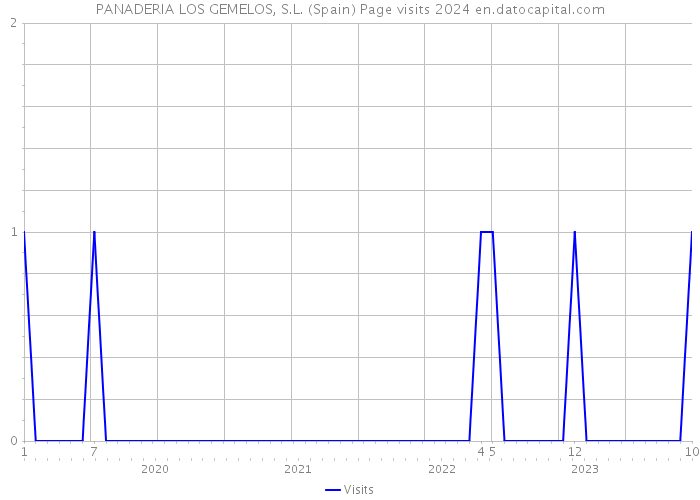 PANADERIA LOS GEMELOS, S.L. (Spain) Page visits 2024 