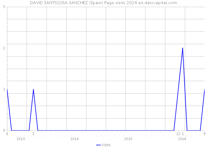 DAVID SANTIGOSA SANCHEZ (Spain) Page visits 2024 