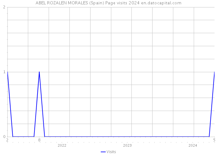 ABEL ROZALEN MORALES (Spain) Page visits 2024 