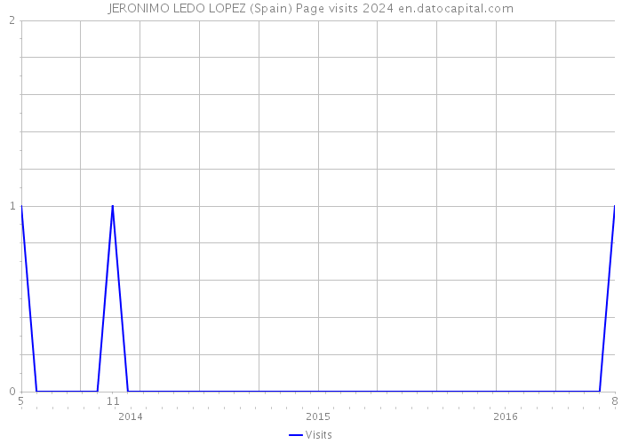 JERONIMO LEDO LOPEZ (Spain) Page visits 2024 