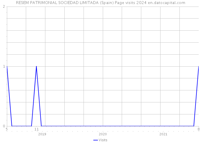 RESEM PATRIMONIAL SOCIEDAD LIMITADA (Spain) Page visits 2024 