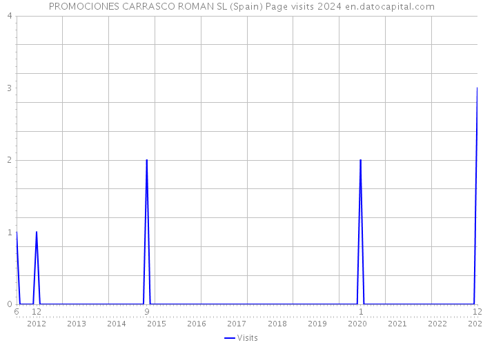 PROMOCIONES CARRASCO ROMAN SL (Spain) Page visits 2024 
