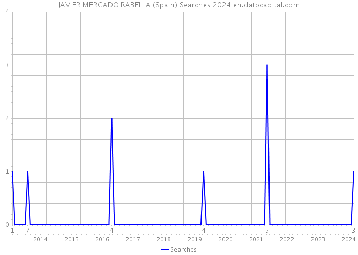 JAVIER MERCADO RABELLA (Spain) Searches 2024 