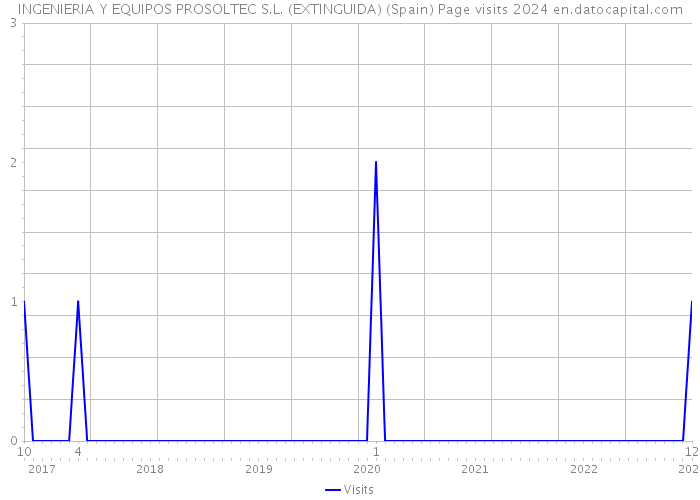 INGENIERIA Y EQUIPOS PROSOLTEC S.L. (EXTINGUIDA) (Spain) Page visits 2024 