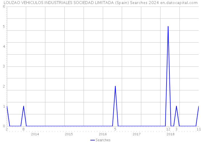 LOUZAO VEHICULOS INDUSTRIALES SOCIEDAD LIMITADA (Spain) Searches 2024 