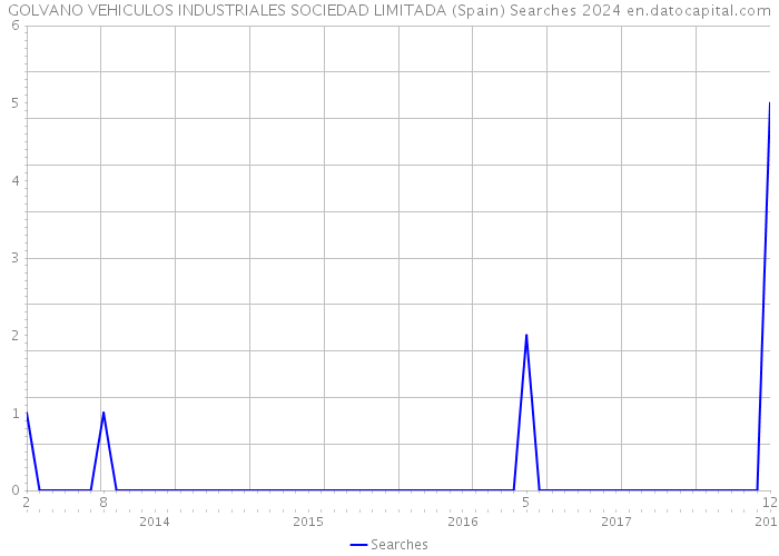 GOLVANO VEHICULOS INDUSTRIALES SOCIEDAD LIMITADA (Spain) Searches 2024 
