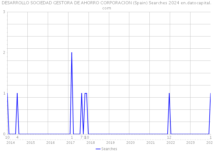 DESARROLLO SOCIEDAD GESTORA DE AHORRO CORPORACION (Spain) Searches 2024 