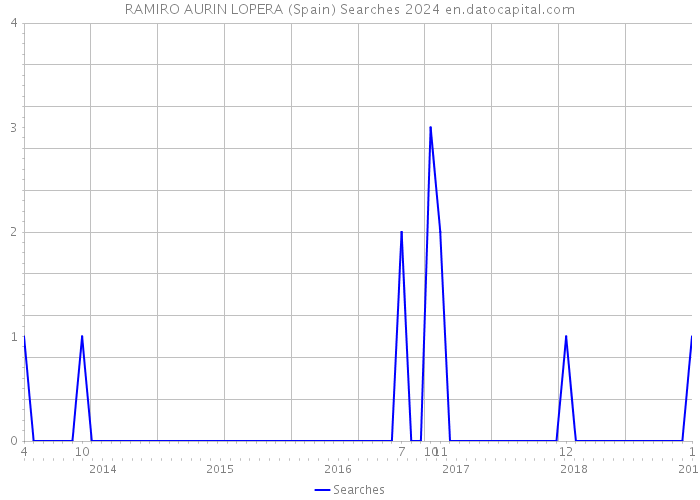 RAMIRO AURIN LOPERA (Spain) Searches 2024 