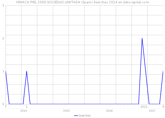 HIMACA PIEL 2000 SOCIEDAD LIMITADA (Spain) Searches 2024 
