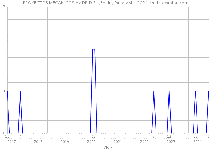 PROYECTOS MECANICOS MADRID SL (Spain) Page visits 2024 