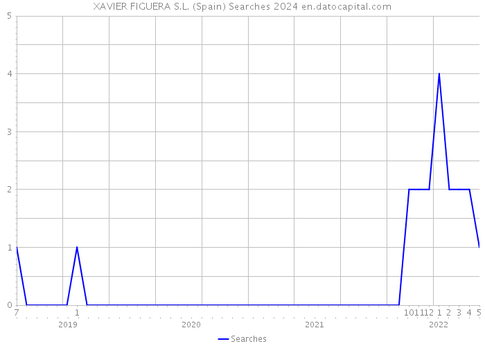 XAVIER FIGUERA S.L. (Spain) Searches 2024 