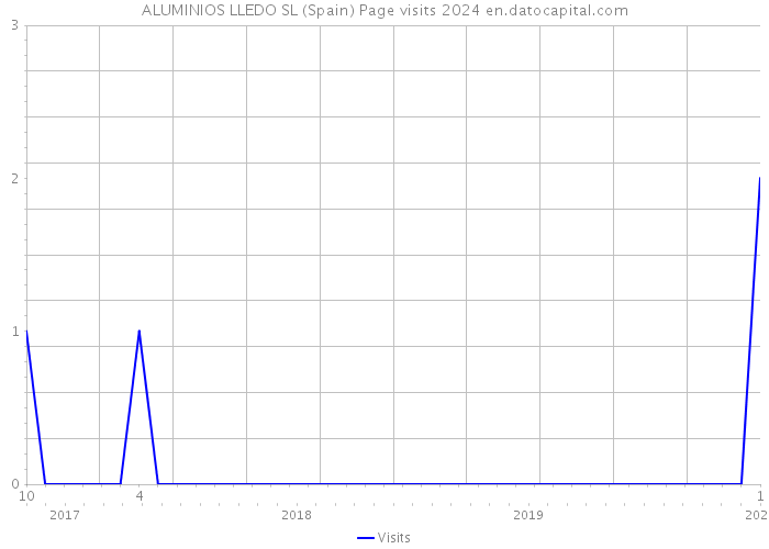 ALUMINIOS LLEDO SL (Spain) Page visits 2024 