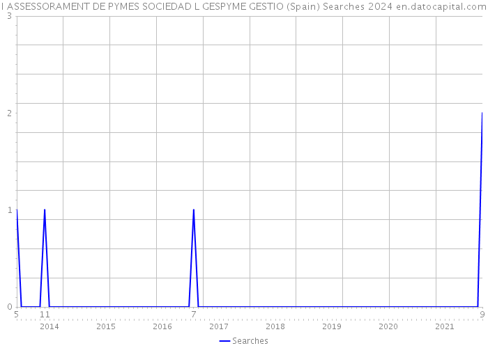 I ASSESSORAMENT DE PYMES SOCIEDAD L GESPYME GESTIO (Spain) Searches 2024 