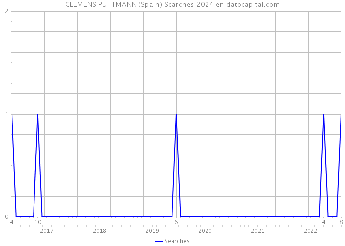 CLEMENS PUTTMANN (Spain) Searches 2024 