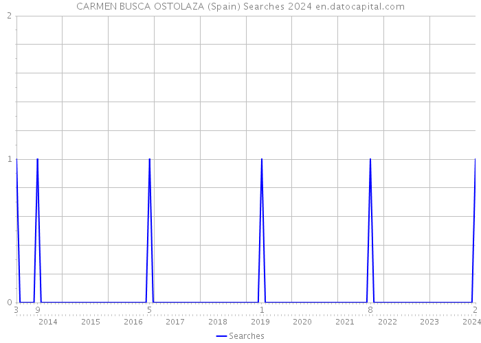 CARMEN BUSCA OSTOLAZA (Spain) Searches 2024 